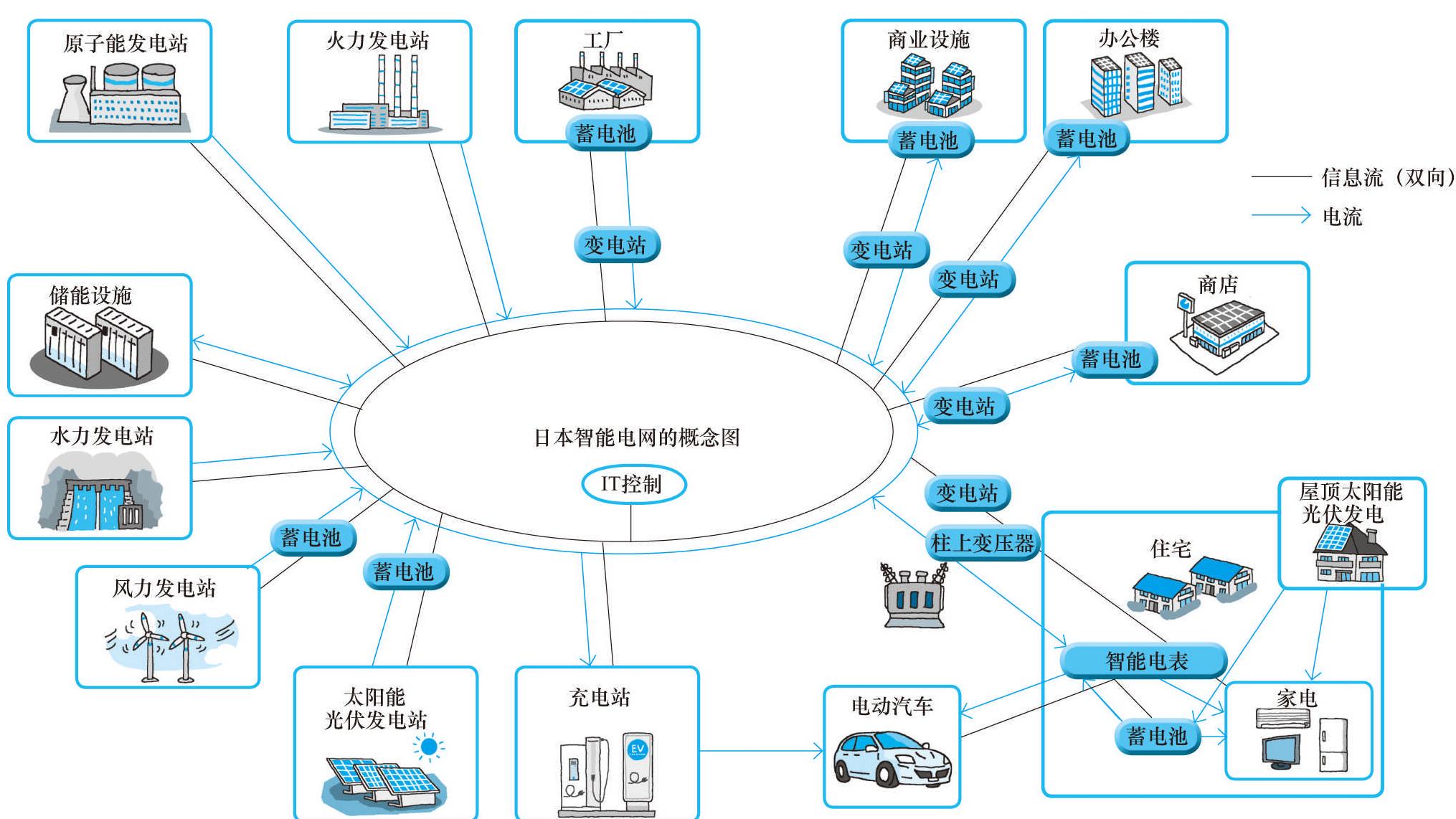 07 日本智能電網的全貌是怎樣的?